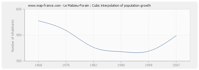 Le Malzieu-Forain : Cubic interpolation of population growth
